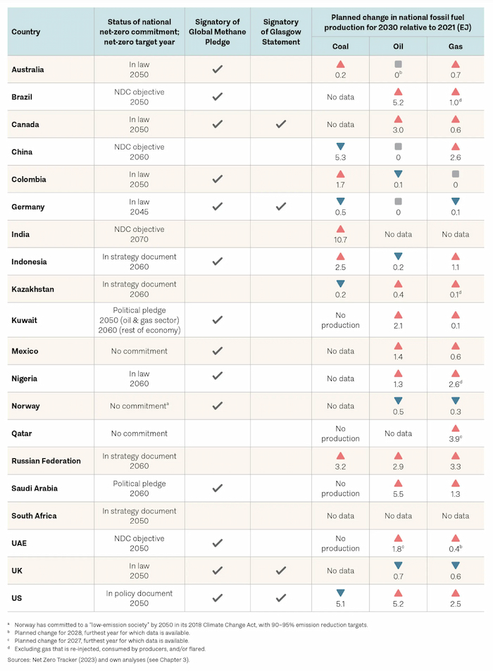 Fossil Fuel Countries Plan Massive Production Expansion While ...